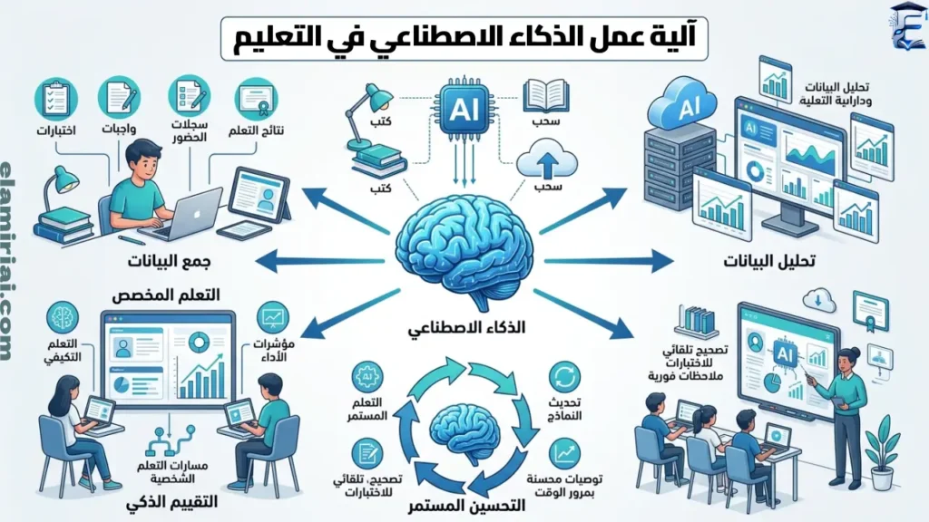 آلية عمل الذكاء الاصطناعي في التعليم