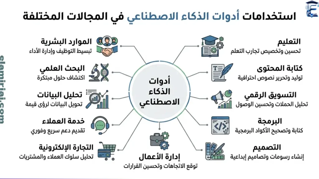استخدامات أدوات الذكاء الاصطناعي في مختلف المجالات