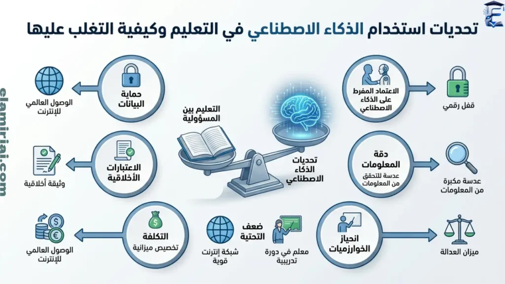 تحديات استخدام الذكاء الاصطناعي في التعليم