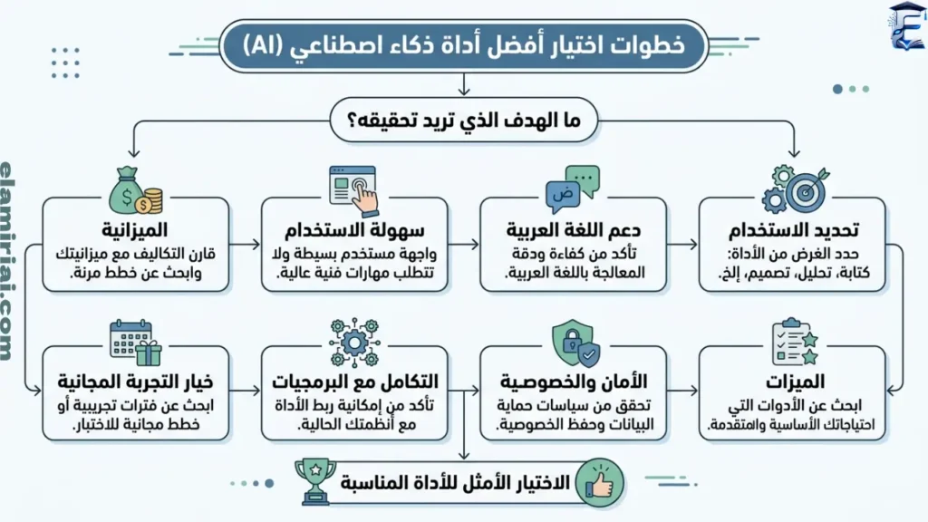 كيف تختار أفضل أداة ذكاء اصطناعي؟