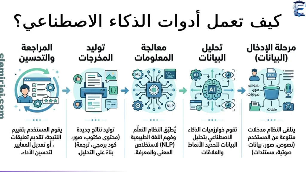 كيف تعمل أدوات الذكاء الاصطناعي؟