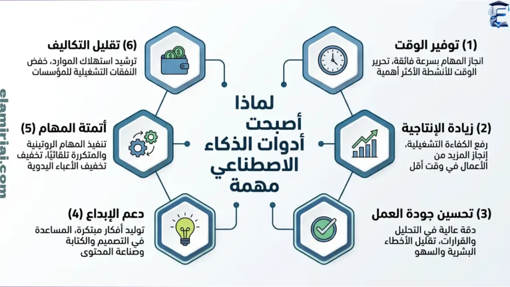لماذا أصبحت أدوات الذكاء الاصطناعي مهمة؟