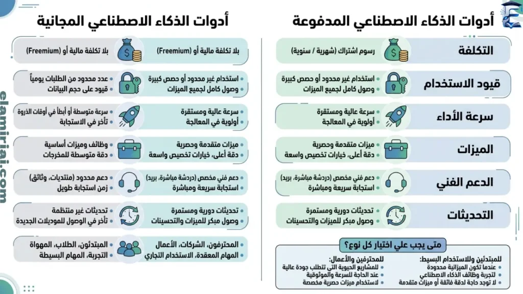 مقارنة بين أدوات الذكاء الاصطناعي المجانية والمدفوعة
