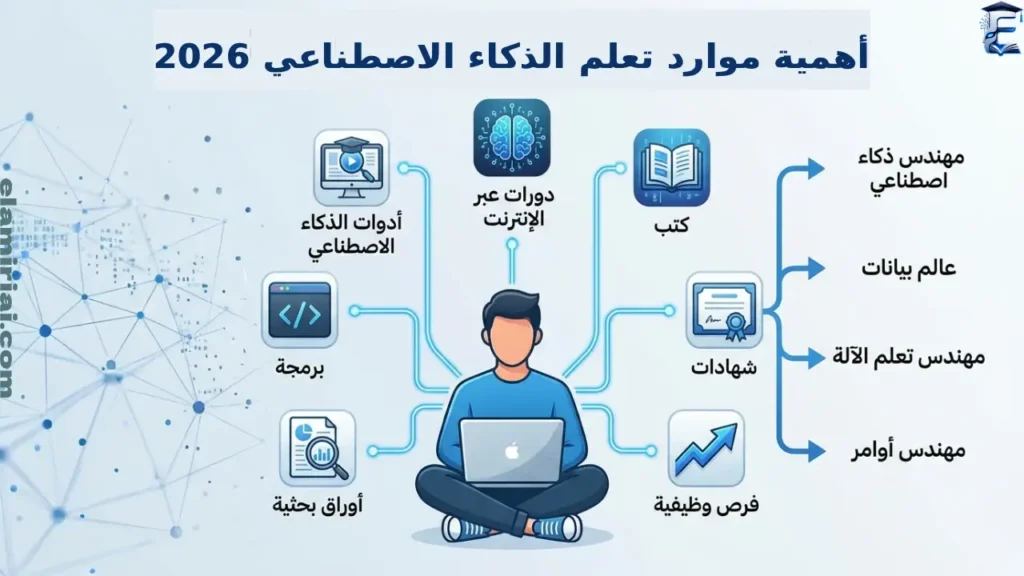 أهمية موارد تعلم الذكاء الاصطناعي 2026