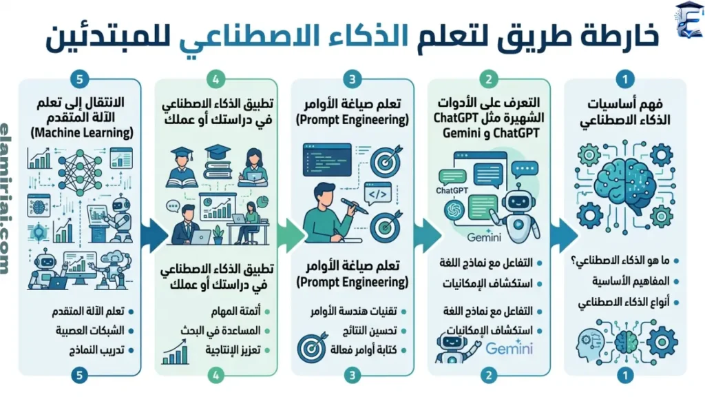 خارطة طريق لتعلم الذكاء الاصطناعي للمبتدئين