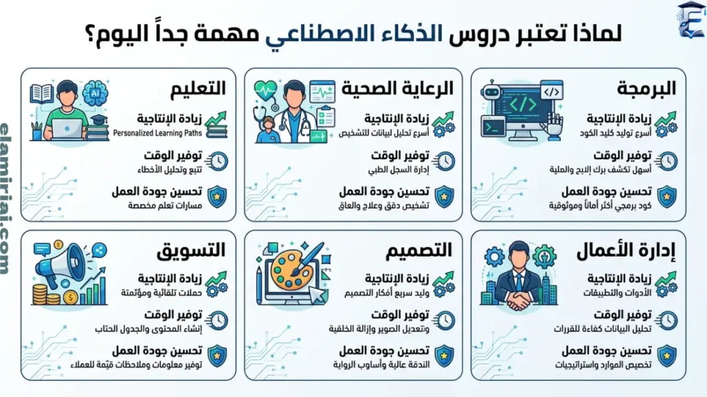 لماذا تعتبر دروس الذكاء الاصطناعي مهمة جدا اليوم؟