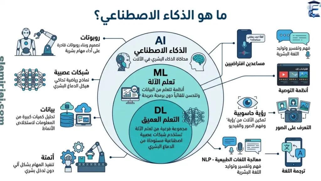 ما هو الذكاء الاصطناعي؟
