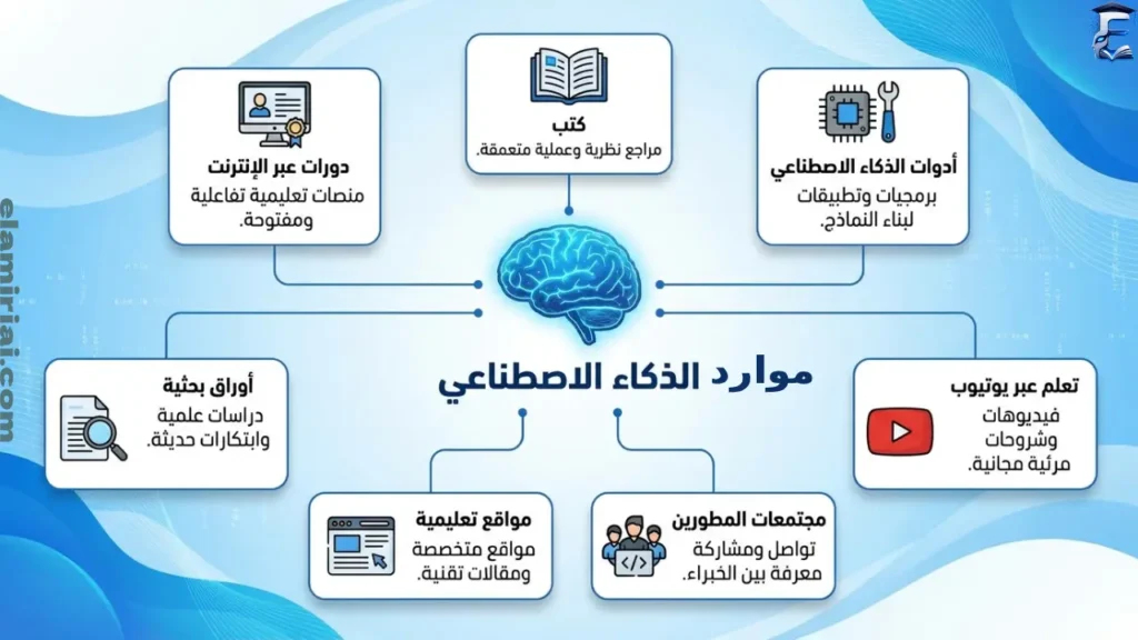 موارد الذكاء الاصطناعي
